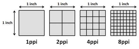 Pixels Per Inch Ppi Calculator For Any Screen Size