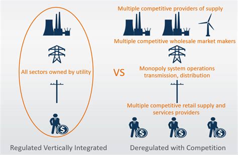 Deregulation Electricity · Energy Knowledgebase