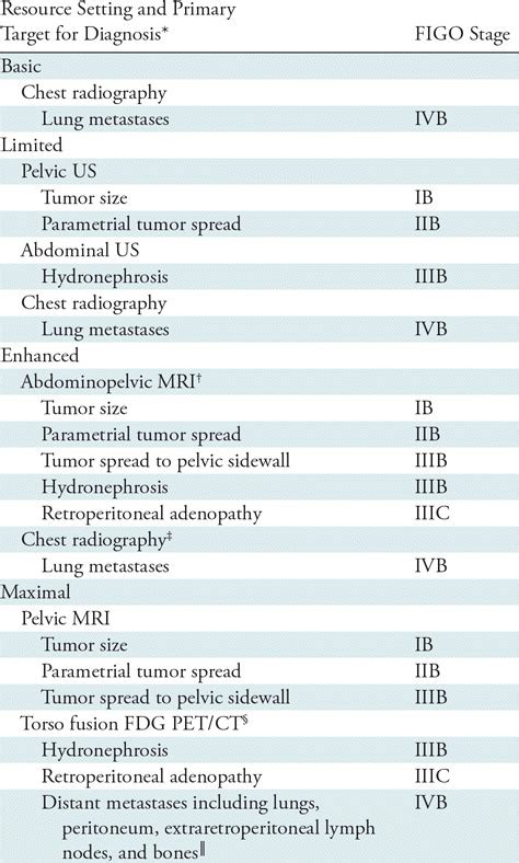 2018 Figo Staging System For Uterine Cervical Cancer Enter Cross