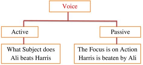 Lesson For Voice Change Active Voice And Passive Voice Process Subject