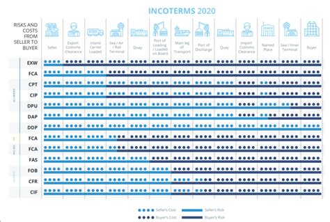 The Latest Version Of The Incoterms 2020 Brochure Is Now Available
