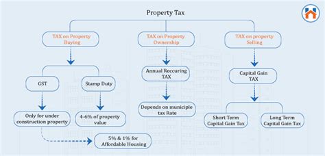 Property Tax Guide 2023 Calculation Types And Online Payment Homebazaar