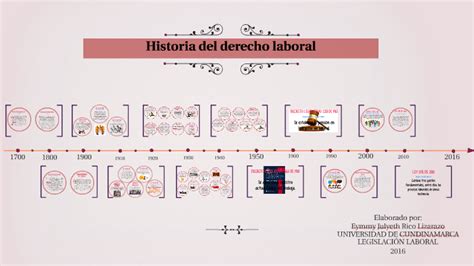 Linea Del Tiempo Trabajo Linea Del Tiempo Del Derecho Laboral 1821 Images