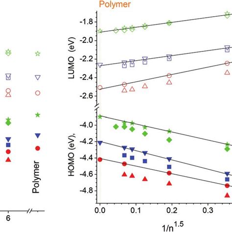 Chain Length Dependences Of Homo And Lumo Energies For B3lyp6 31gd