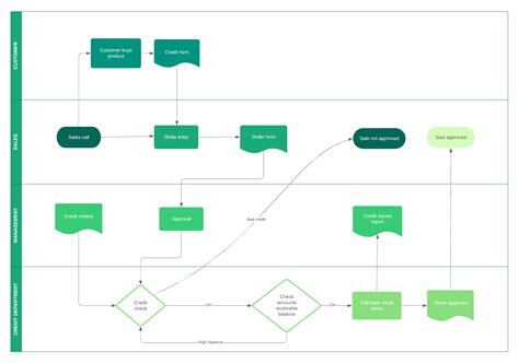 What Is A Workflow Benefits And Examples Lucidchart Blog