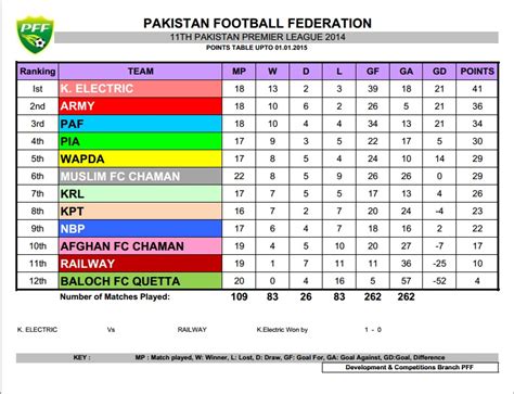 Efootball, formerly pro evolution soccer (abbreviated as pes and was at a time branded as efootball pes), known in japan as winning eleven (currently branded as efootball winning eleven), is a series of association football simulation video games developed and released annually since 1995. Pakistan Premier League: PIA end PAF's title hopes ...