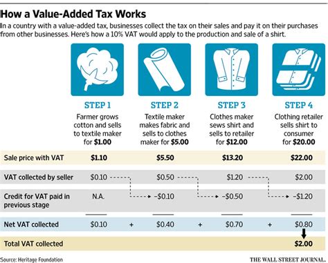 Should The Us Adopt A Value Added Tax Wsj