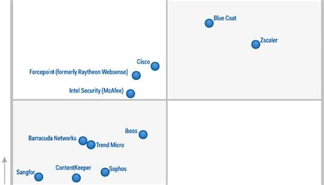 Zscaler Is Named Leader In The 2016 Gartner Magic Quadrant For Secure