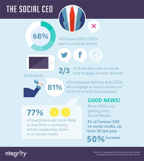 The Social Ceo Why You Need To Be A Social Ceo