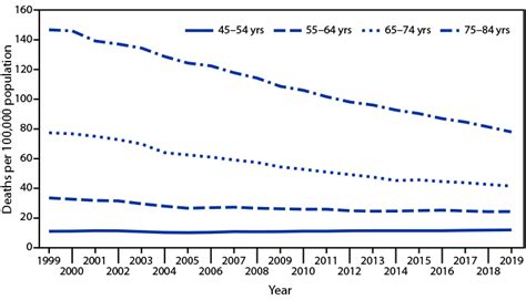 Quickstats Death Rates From Colorectal Cancer By Age Group — United States 19992019 Mmwr