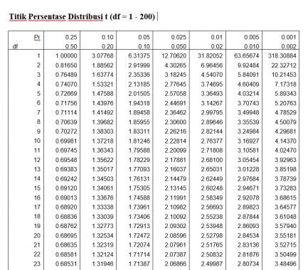 Praktek Praktis Membuat Tabel Distribusi Statistik Tabel T Tabel R