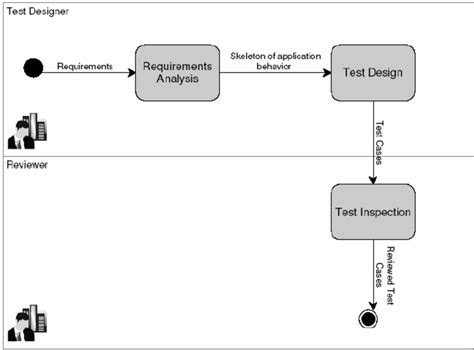 Test Design Process For Creating Test Cases Manually Download