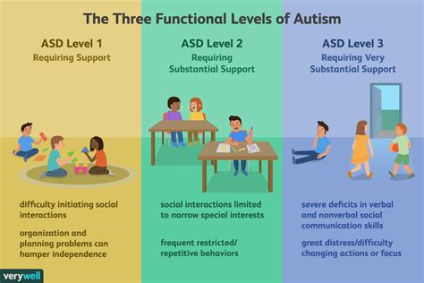 Making Sense Of The Three Levels Of Autism