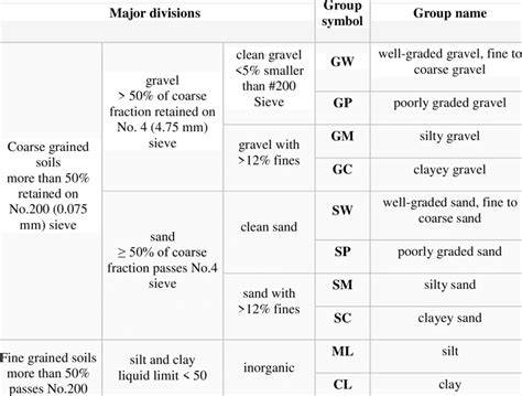 1 Uscs Unified Soil Classification System Download Scientific Diagram