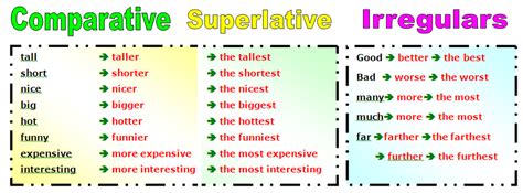 English Intermediate I Comparative And Superlative Adjectives