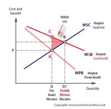 Factors of production the labour, machinery and equipment (usually referred to as capital), land, and other inputs to a production process. Positive externalities