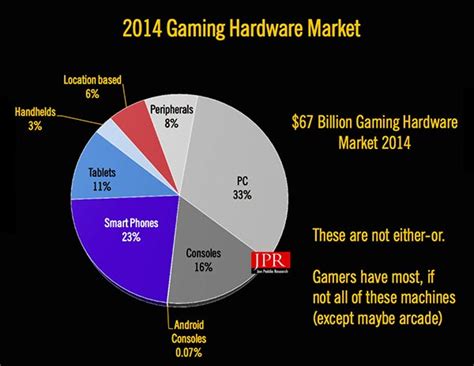 Gaming Hardware Market Worth 67 Billion In 2014 Pcs Dominate