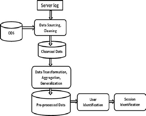 Stages Of Data Preprocessing Download Scientific Diagram