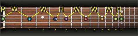 Guitar Scales Learn The D Major Scale Inside Out