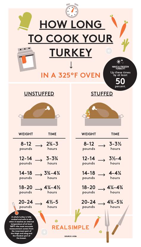 Chart Shows How Long You Should Cook A Turkey - Simplemost