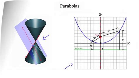 Conic Sections Parabolas Youtube