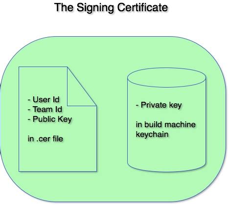 Maybe you would like to learn more about one of these? Demystifying the iOS App Provisioning Process | Bounteous