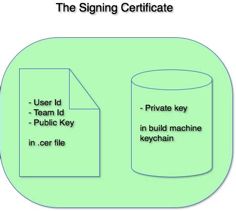 This certificate is used to sign your app's installer package for submission to the mac app store. Demystifying the iOS App Provisioning Process | Bounteous