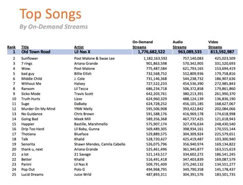 Hip Hop Is Still Growing With Over 50 Of The Usas Top 100 Streaming