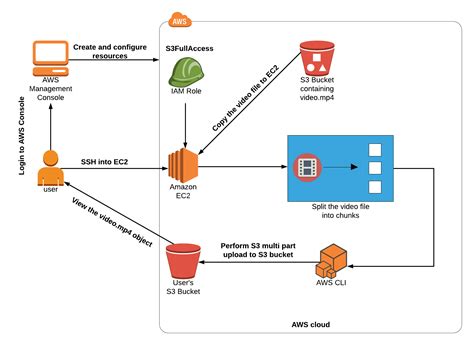 Basic Aws Ec2 Instance Aws Architecture Diagram Diagram Architecture