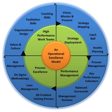 Process Excellence Vs Operational Excellence