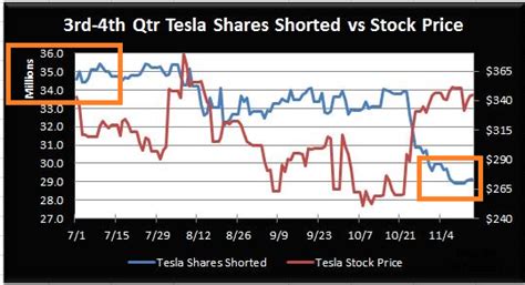 Tesla continues to be the largest equity short to be fair, the unprecedented value of the short position is not due to increase interest in shorting tesla, but because the value. David Einhorn: Investment portfolio reported a loss of 9.1 ...