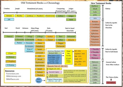 We did not find results for: Old Testament Timeline Chart | A fruitful life ...