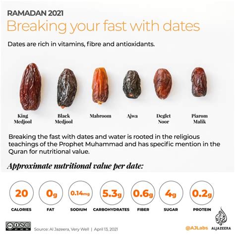 Infographic Where Do Your Ramadan Dates Come From Infographic News