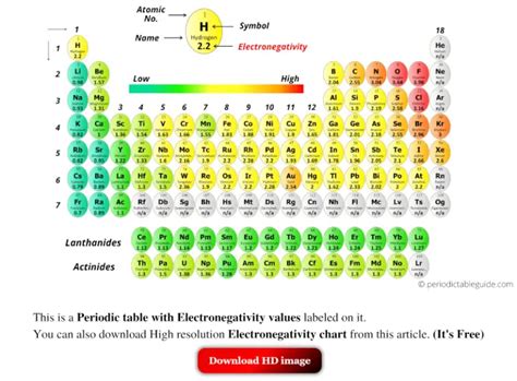 Periodic Table With Electronegativity Values Labeled Image