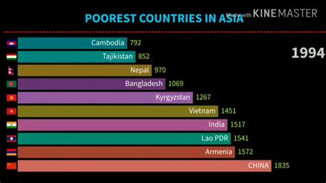 Top Poorest Countries In ASIA YouTube