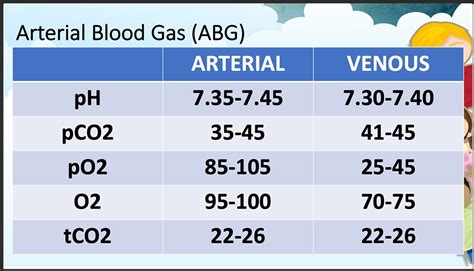 Venous Blood Gas Values