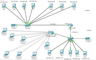 Gambar Perencanaan Jaringan Komputer Menggunakan Cisco Paket Tracer