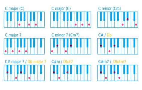 Learn Basic Chord Inversions Piano In 21 Days