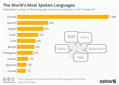 Most Spoken Languages In The World What Are The Most Spoken Languages