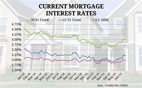 Current Mortgage Interest Rates And Chart Mortgage Interest Rates