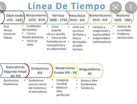 Coro Desde Escena Linea Del Tiempo Sobre Movimientos Literarios