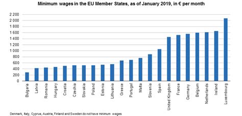 Here Are The Minimum Wage Levels Across The European Union This Time