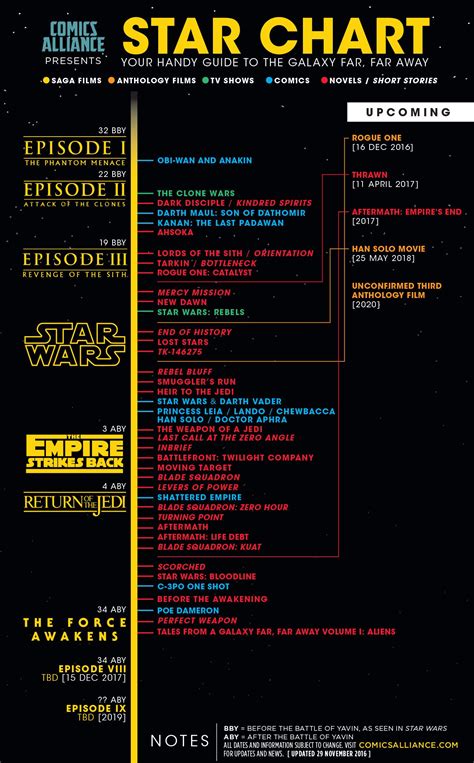A Timeline Of All The New Star Wars Films Books And Comics And Where