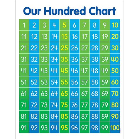 Hundred Chart Anchor Chart Sc 834514 Scholastic Teaching Resources
