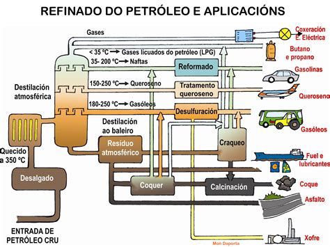 Explique Resumidamente Como Acontece O Processo De Refino Do Petróleo