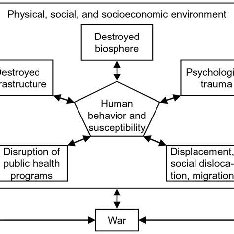 Conceptual Framework Direct And Indirect Effects Of An Armed Conflict