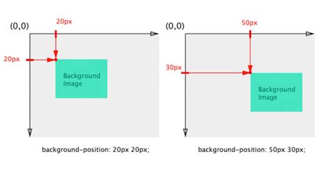 مدخل إلى تَموضُع الخلفيّة Background Positioning في Css Css