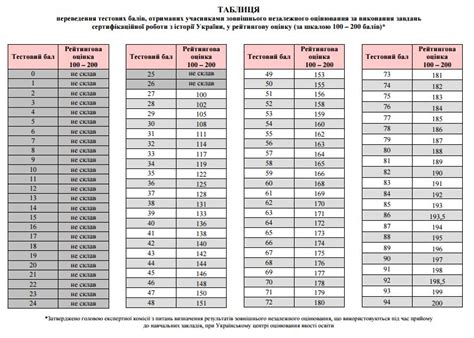Програма вкаже вам на напрямок майбутньої підготовки програми зно на 2019 рік. Таблиця переведення балів ЗНО 2020 з історії України