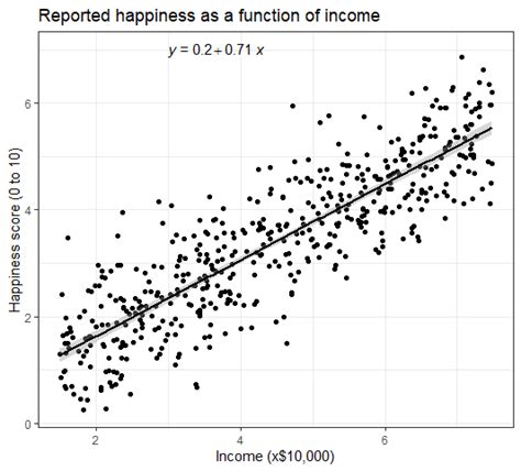 A Step By Step Guide To Linear Regression In R 2022