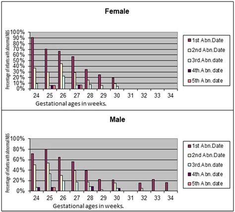Sex Differences In Normalization Of T4 In Preterm Infants Download